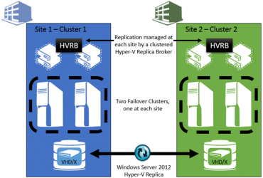 Enable Hyper V Replica For All Virtual Machines In A Specific Cloud