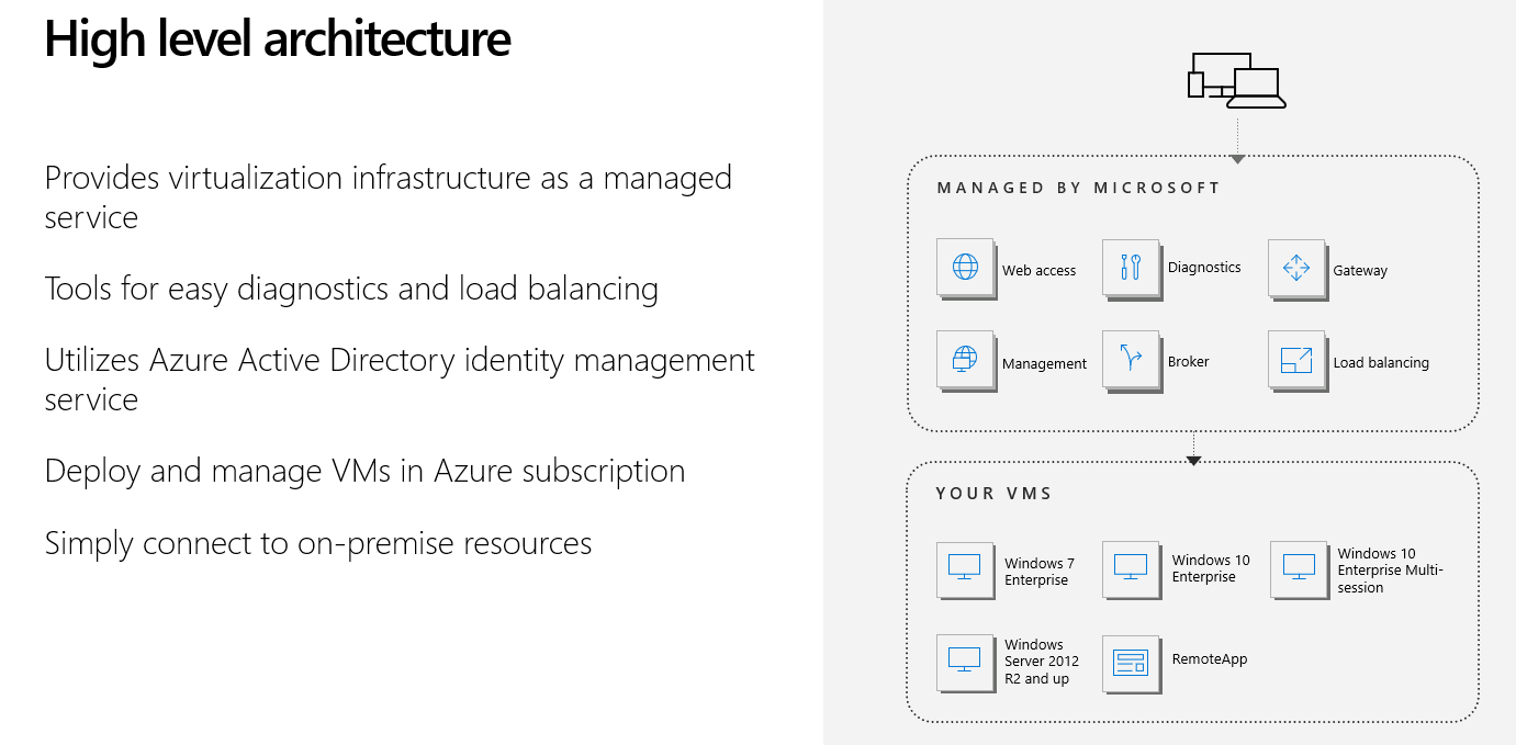 WVD Architecture