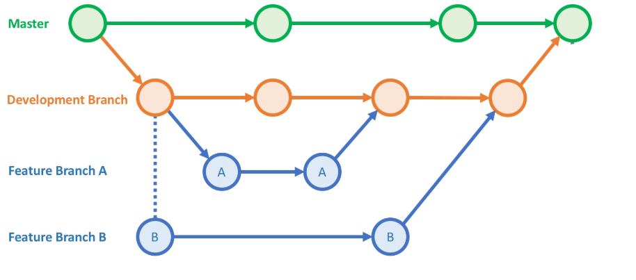 Define a hierarchical structure for your Azure DevOps branches - Cloud ...