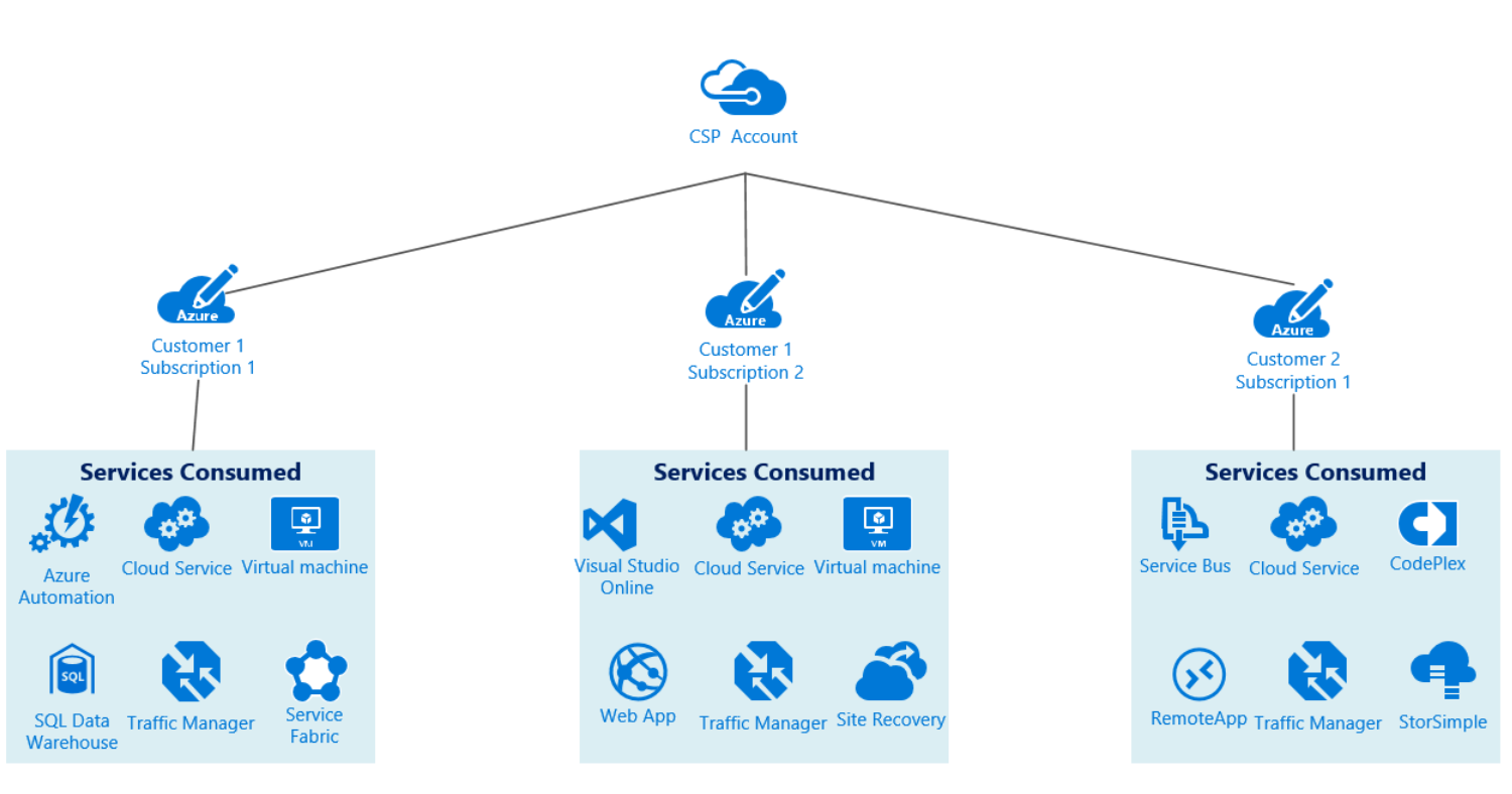 csp – Cloud and Datacenter Management