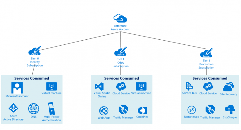 Azure Subscriptions best practices - Cloud management at your fingertips